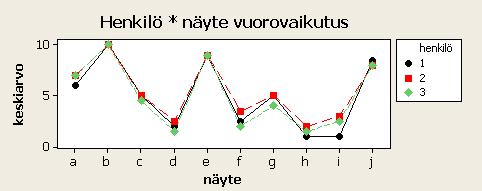 59 (92) Gage R&R -toiminnolla piirrettin arvostelijoiden tuloksista muun muassa kuviossa 15 esitetty kuvaaja, jossa on esitetty arvostelijoiden antamien arvosanat näytteiden a j funktiona.