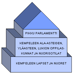 Pikkuparlamentti Kempeleen lasten ja nuorten osallistumismalli Toiminta Parlamentti kokoontuu 1-2 kertaa vuodessa ns.