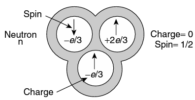 Neutronit ja protonit Atomin ydin koostuu protoneista (varaus +e) ja neutroneista (ei