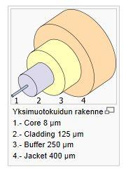 5 (71) Optinen kuitu muodostuu ytimestä ja ydintä ympäröivästä kuoresta (kuva 2). Ytimen taitekerroin on kuoren taitekerrointa suurempi.