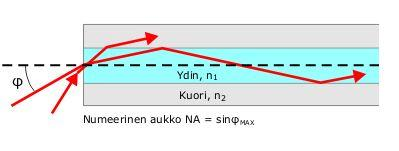 Käytännössä osa valosignaalista läpäisee ytimen ja kuoren välisen rajapinnan, jolloin signaalin tämä osa lähtee etenemään kuoressa.