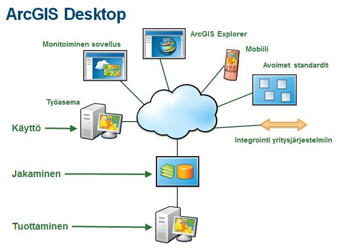 30 (71) 6.5 ArcGIS Desktop ESRIn Rich client -valmisohjelmistoja ovat ArcGIS Desktop -tuotteet, jotka on pääasiassa tarkoitettu GIS-ammattilaisille.