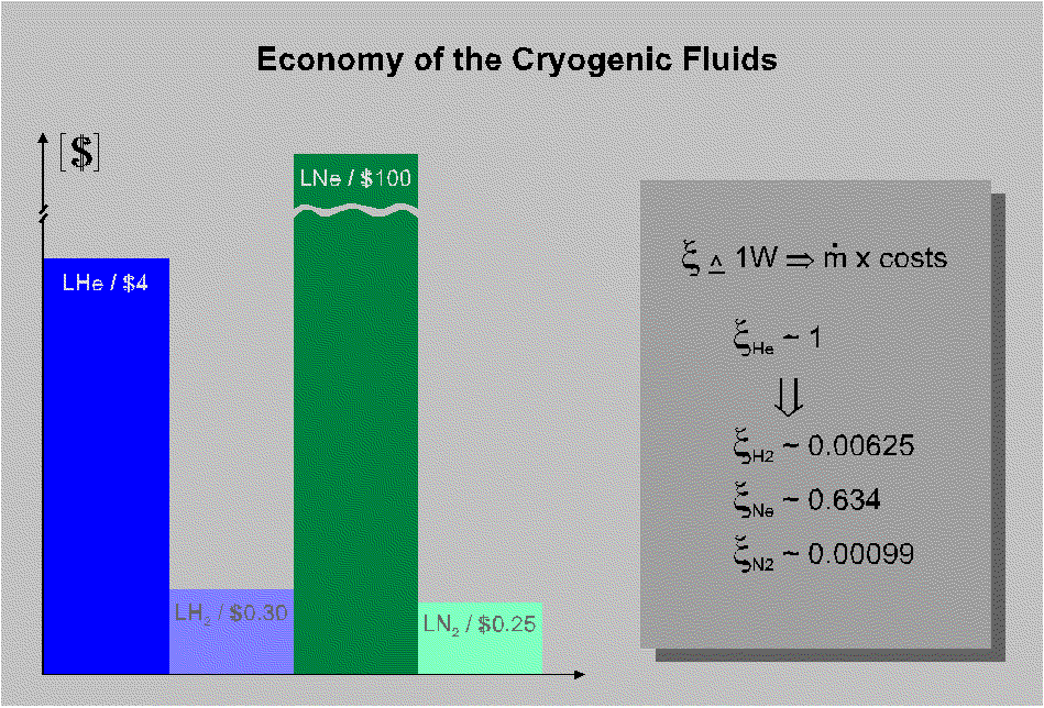 Economy of the Cryogenic Fluids