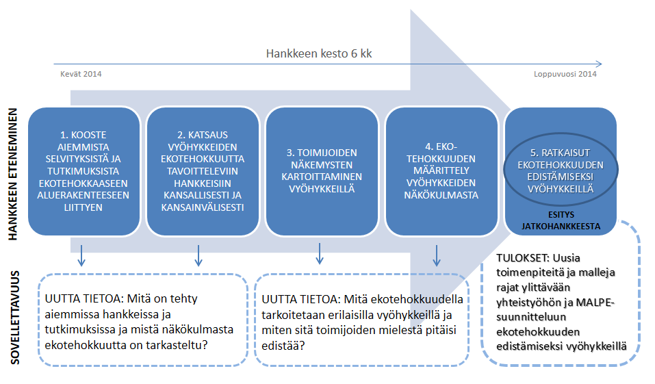 monipuolisemmin hyödyntämällä karttapohjaista kyselyä, haastattelemalla alueen keskeisiä toimijoita ja viranhaltijoita ja kartoittamalla ekotehokkuuteen liittyviä erilaisia laskelmia ja