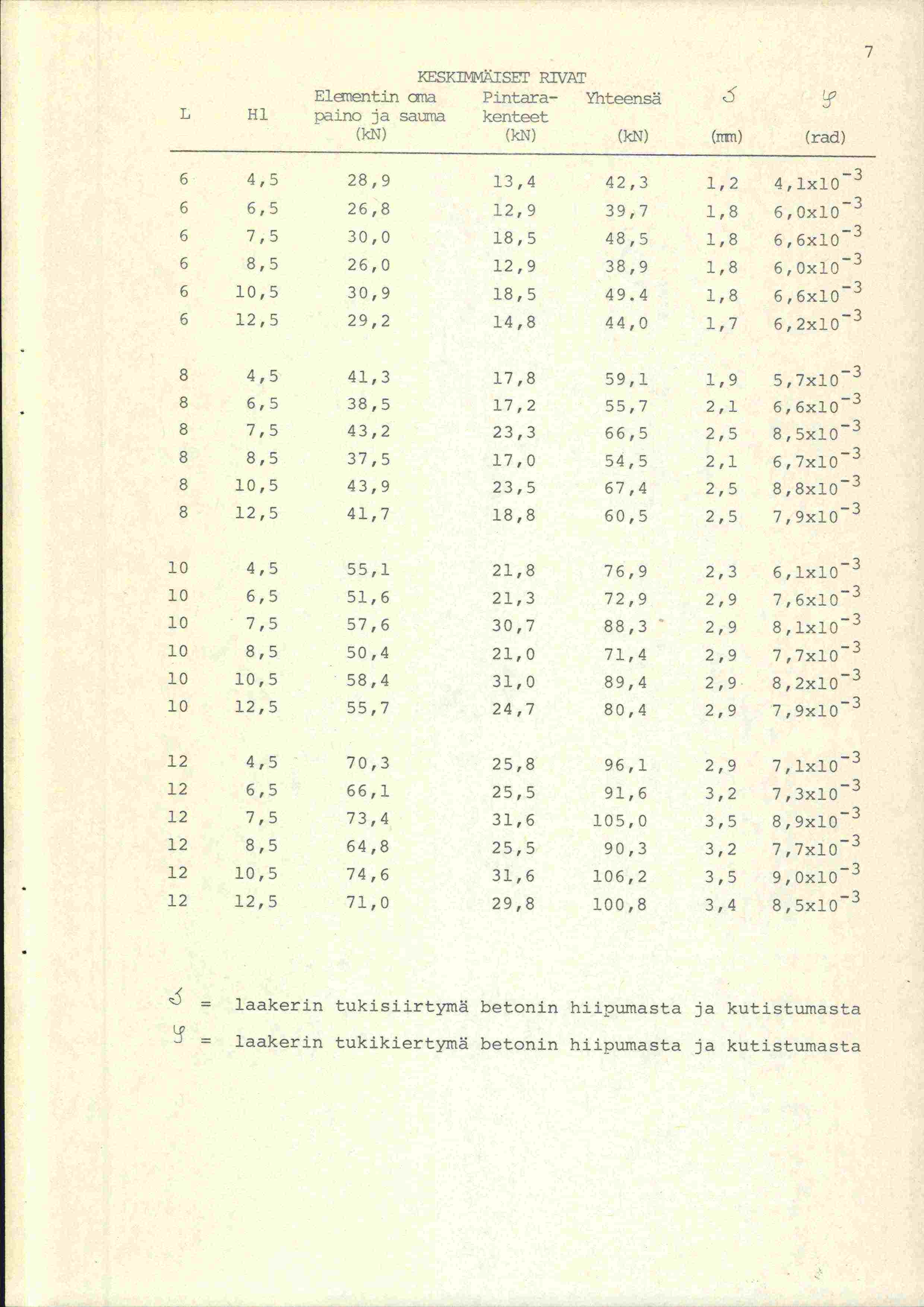 KESKIMMÄISET PJVAT I1nentin ana Pintara- Yhteensä L Hi aino ja sauma kenteet (kn) (kn) (kn) (rrrn) (rad) 6 4,5 28,9 13,4 42,3 1,2 4,1x10 3 6 6,5 26,8 12,9 39,7 1,8 6,0x10 3 6 7,5 30,0 18,5 48,5 1,8