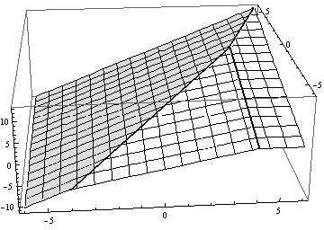 Siis (x, x 2) Z(f), kun x < 4. (2) Ratkaisemalla yhtälö muuttujan y suhteen saadaan y = 2x 6. Epäyhtälön 7y < 3xy mukaan x > 4. Täten (x, 2x 6) Z(f), kun x > 4.