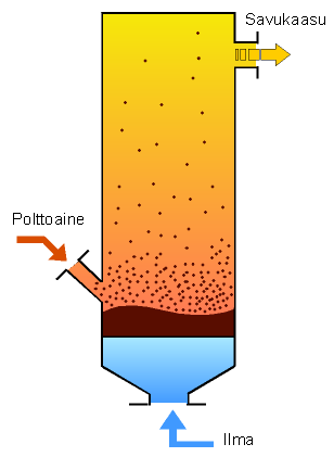 15 Kuva 3. BFB-kattilan toimintaperiaate. (Foster Wheeler Fluid Bed Experience Power Point esitelmä. 2010).
