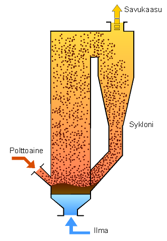 17 Kuva 4. CFB-kattilan toimintaperiaate. (Foster Wheeler Fluid Bed Experience Power Point esitelmä. 2010). Kiertopetitekniikalla on mahdollista polttaa hyvällä hyötysuhteella myös hiiltä.