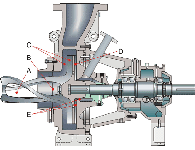 5.3 MC- pumppu Pumpun toiminta perustuu kuvan 6 mukaisesti viiteen alueeseen. A. Homogenisointi ja fluidisointialue, jossa juoksupyörä hajottaa massan kuituverkoston. B. Kaasun erotusalue C.