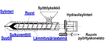 19 Kuva 3. Ruiskutusyksikkö (Nykänen, S. 2012). Syöttösuppilo on yksinkertainen osa, ja sen tulee toimia virheettömästi.