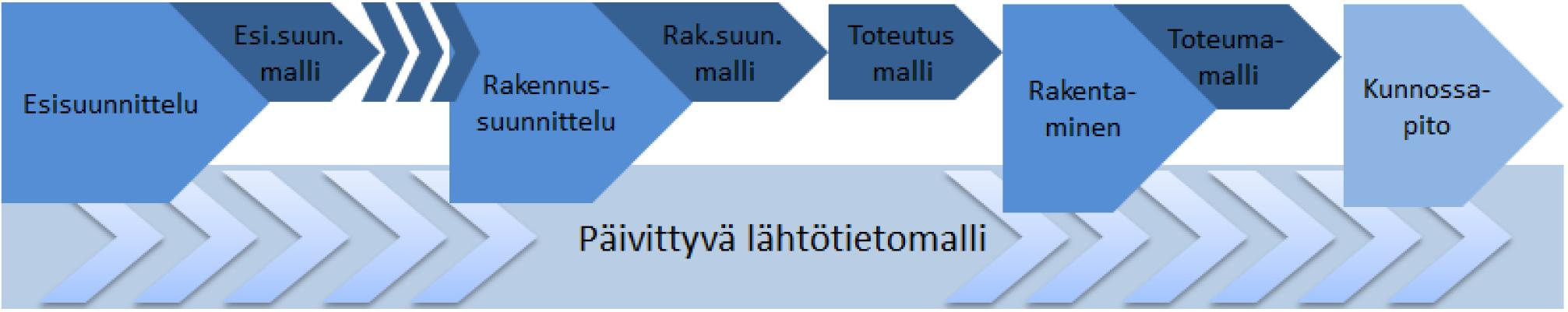 Vastuu lähtötietomallin päivityksestä seuraavaan suunnitteluvaiheeseen on usein suunnittelusta vastaavalla taholla.