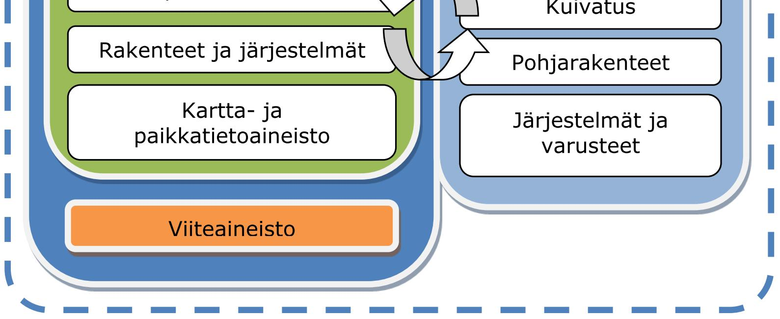 ] Siltojen ja muiden taitorakenteiden suunnitteluun liittyy usein myös muiden tekniikkalajien suunnitelmia.