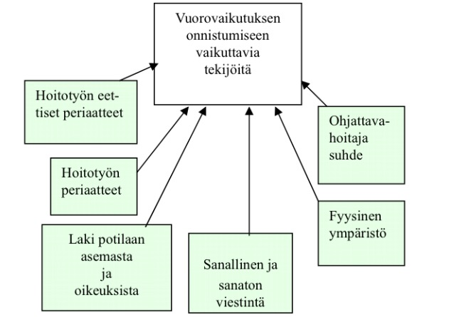 Sateenkaariperheet neuvolassa. Seksuaalisuuden ja vanhemmuuden tukeminen oppitunti terveydenhoitajaopiskelijoille tuksen avulla edistämään potilaan tai asiakkaan sitoutumista hänen hoitoonsa.