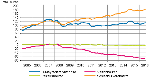 Julkinen talous 2016 Julkisyhteisöjen rahoitustilinpito 2016, 3.