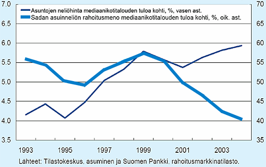 Asunnon hankinnan rasittavuudesta kertovia indeksejä 7,0 6,5 6,0 5,5 5,0 4,5 4,0 3,5 70 65 60 55 50 45 40 35 Asuntojen