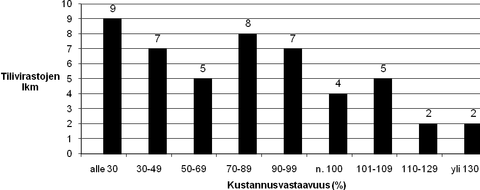 Taulukon 9 tuotot on esitetty kuviossa 3 ryhmittelemällä tilivirastot suoritetuottojen perusteella kahdeksaan eri tuloluokkaan. Kuvio 3.