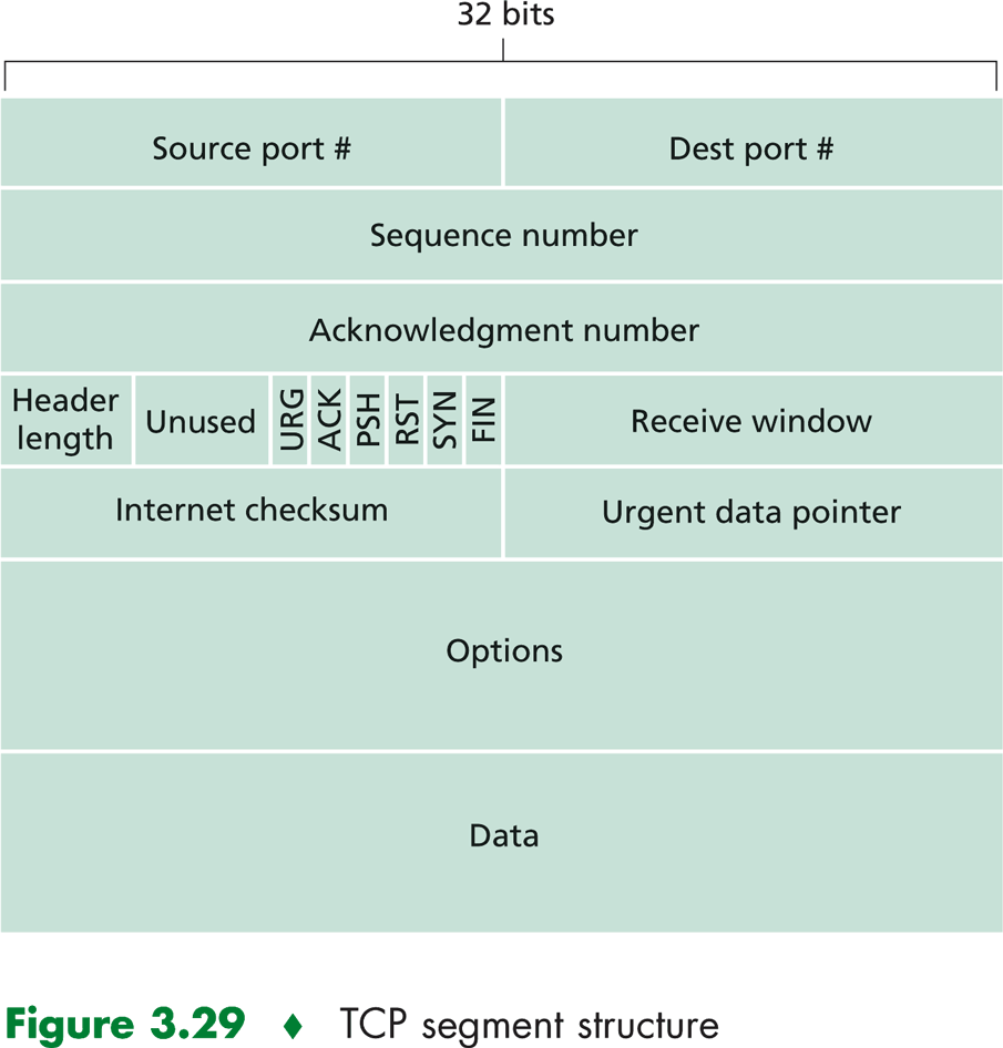 TCP-segmentti Fig 3.