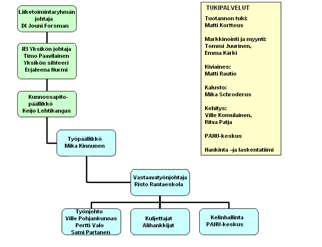 15 työnjohtajina toimivat Pertti Valo (Insinööri, AMK) ja Sami Partanen (Insinööri, AMK) (YIT, 2012.) Urakan henkilöstö on esitetty projektiorganisaatiokaaviossa (Kuva 2). Kuva 2.