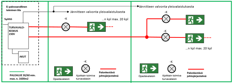 19 Kuva 15. Esimerkki keskusakustojärjestelmästä. (5, s.38) 3.9.2 Yksikkövalaisinjärjestelmä Yksikkövalaisinjärjestelmä perustuu valaisimiin, joissa jokaisella on oma varavoimalähteensä.