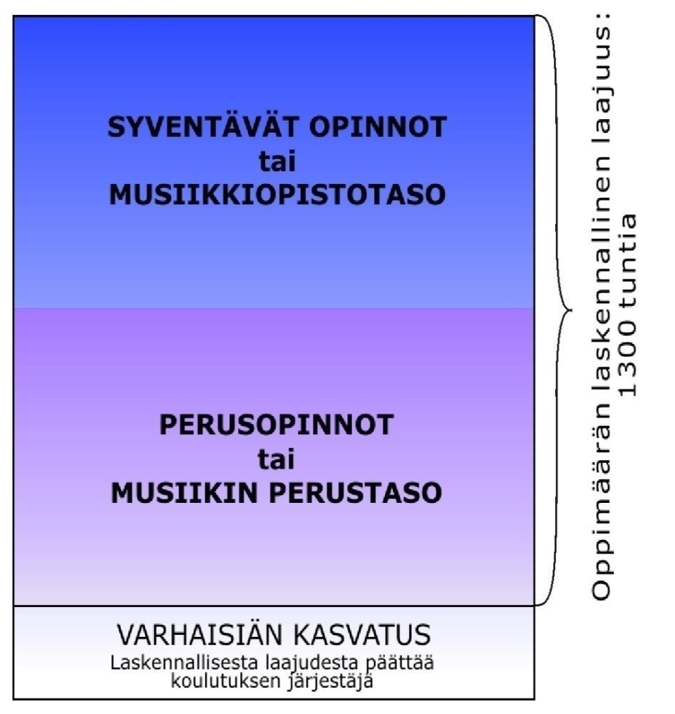 Taiteen perusopetuksen laajan oppimäärän tavoitteet, sisällöt ja arviointi Laajan oppimäärän tavoitteet ja keskeiset sisällöt määritellään taiteenalakohtaisesti.