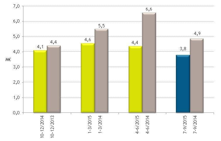 Aspocompin osavuosikatsaus tammi-syyskuu 2015 2 tappiollinen, kun vuotta aiemmin se oli 0,2 miljoonaa euroa negatiivinen. Rahavirta säilyi 0,2 miljoonaa euroa positiivisena.