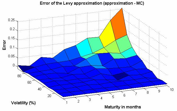 Conclusion (2/2) The weak point of Levy s