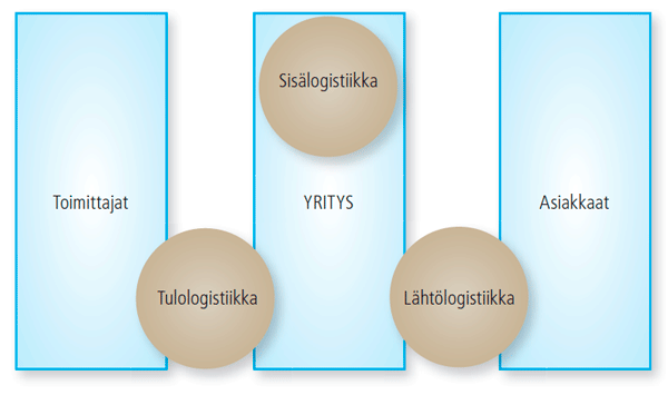 8 Kuvio 1. Yrityksen tulo-, sisä- ja lähtölogistiikka. (Logistiikan maailman www-sivut 2016.) Tulologistiikassa ensimmäisenä vaiheena on hankintatoimi.