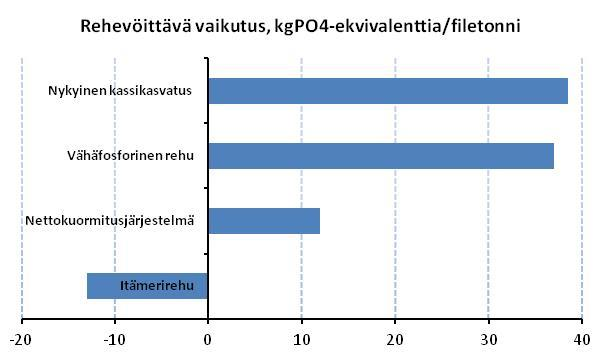 Ympäristökuormituksen vähentäminen 1. Rehujen ja ruokinnan kehittäminen 2. Edistykselliset viljelytekniikat 3.