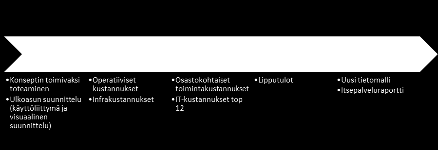 21 Kuvio 2: Projektin iteraatiot ja niiden sisältö Raportti syntyi siis osissa pala kerrallaan yhteistyössä talouspalveluiden talouspäällikön ja controllerin kanssa.