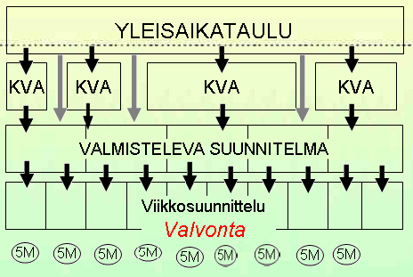 20(61) Käännetty vaiheaikataulu Käännetty vaiheaikataulu, myöhemmin KVA, on käsitelty laajemmin luvusta 4 alkaen.