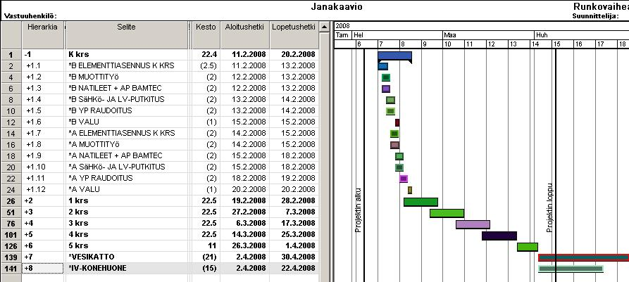 9(61) Rakentamisvaiheaikataulu Rakentamisvaiheaikataulu laaditaan tietylle rakentamisvaiheelle tai ajanjaksolle.