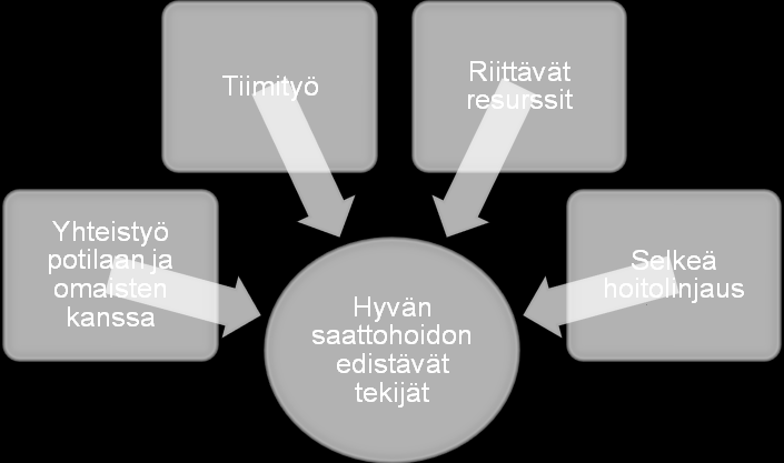 40 9 OPINNÄYTETYÖN TULOKSET Haastateltiin opinnäytetyöhön Kuopion yliopistollisen sairaalan syöpätautien vuodeosaston viisi terveydenhuollon työntekijää.