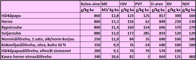 4 HÄRKÄPAVUN REHUOMINAISUUDET Härkäpapu on hyvä valkuaisrehukasvi, joka voidaan korjata joko säilörehuksi tai puimalla.