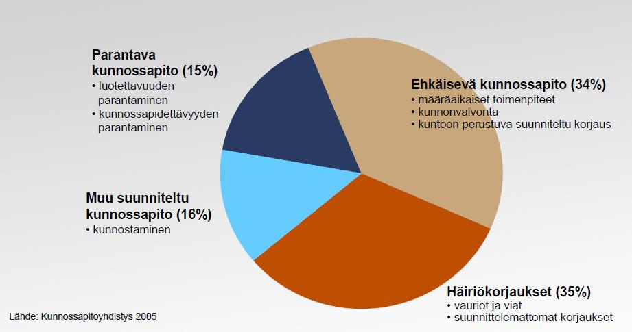 22 Kuviossa 13 on esitetty kunnossapitokustannusten jakaumaa kunnossapitoyhdistyksen keräämän tilaston mukaan Suomen teollisuudessa. Kustannuslajit on eriteltynä standardin mukaisesti. KUVIO 13.