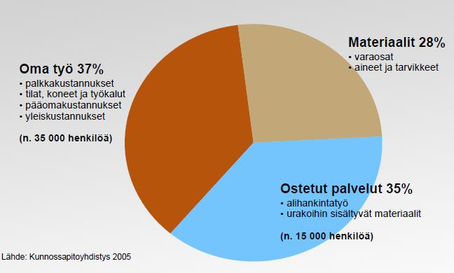 23 Kuviossa 15 on Arttu järjestelmästä poimittu kunnossapito kustannustenjakauma eri työlajien ja raaka-aineiden kannalta katsottuna.