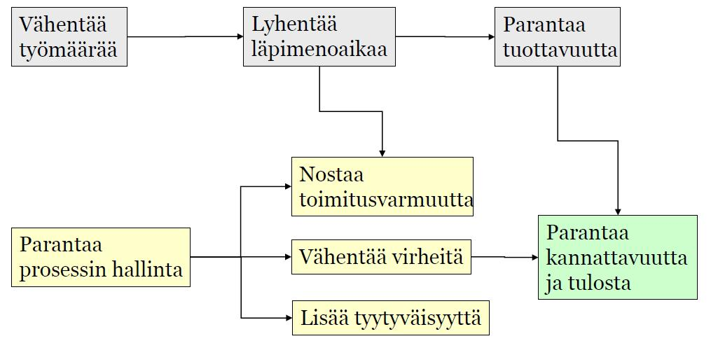 44 Mihin prosessin analysoinnilla pyritään? Kuvio 27 antaa selkeyttä tähän kysymykseen. KUVIO 27.
