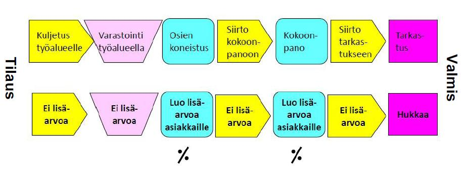 Moisio, Qualitas Fennica Oy, 11/2008) Lean ajattelutavan piirteisiin kuuluvat myös seuraavat toteamukset: - kaikki arvoa