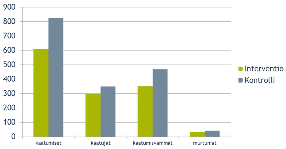 Kaatumis-ja osteporoosiklinikka KAAOS, RCT Kokonaisvaltaisella