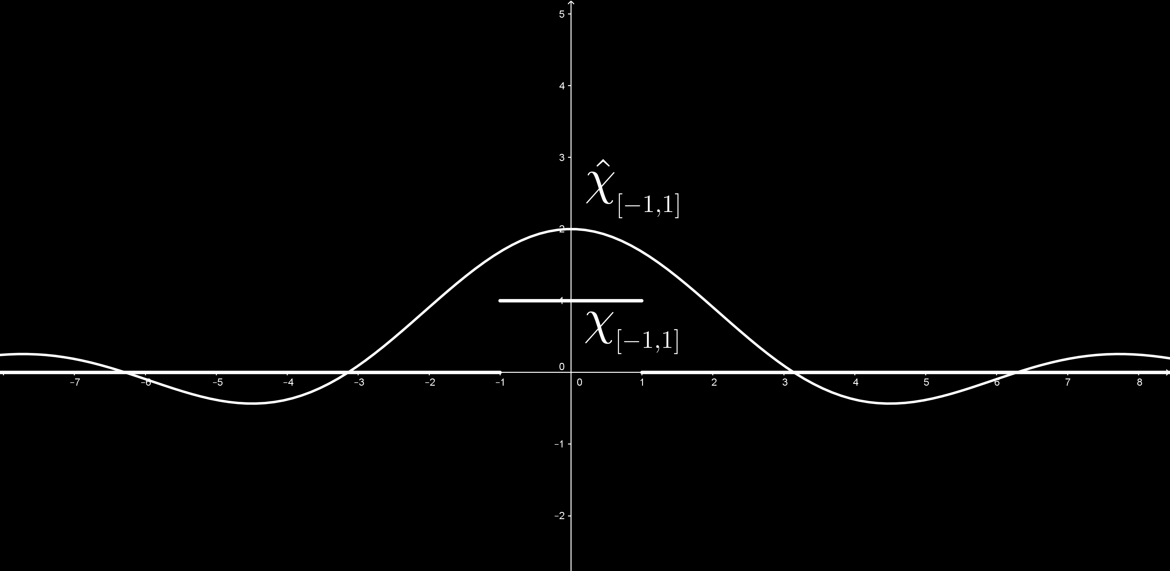 Karakteristie fuktio χ [ 1,1] ja se Fourier-itegraalimuuos. Esimerki karakteristise fuktio voi tulkita esimerkiksi sigaaliksi aja fuktioa, jolloi se Fouriermuuos o sigaali esitys taajuude fuktioa.