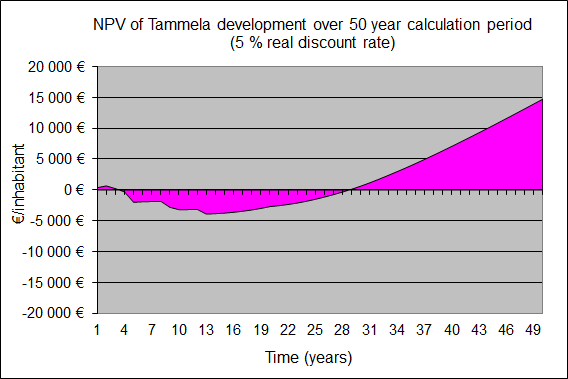 alueen rakentaminen