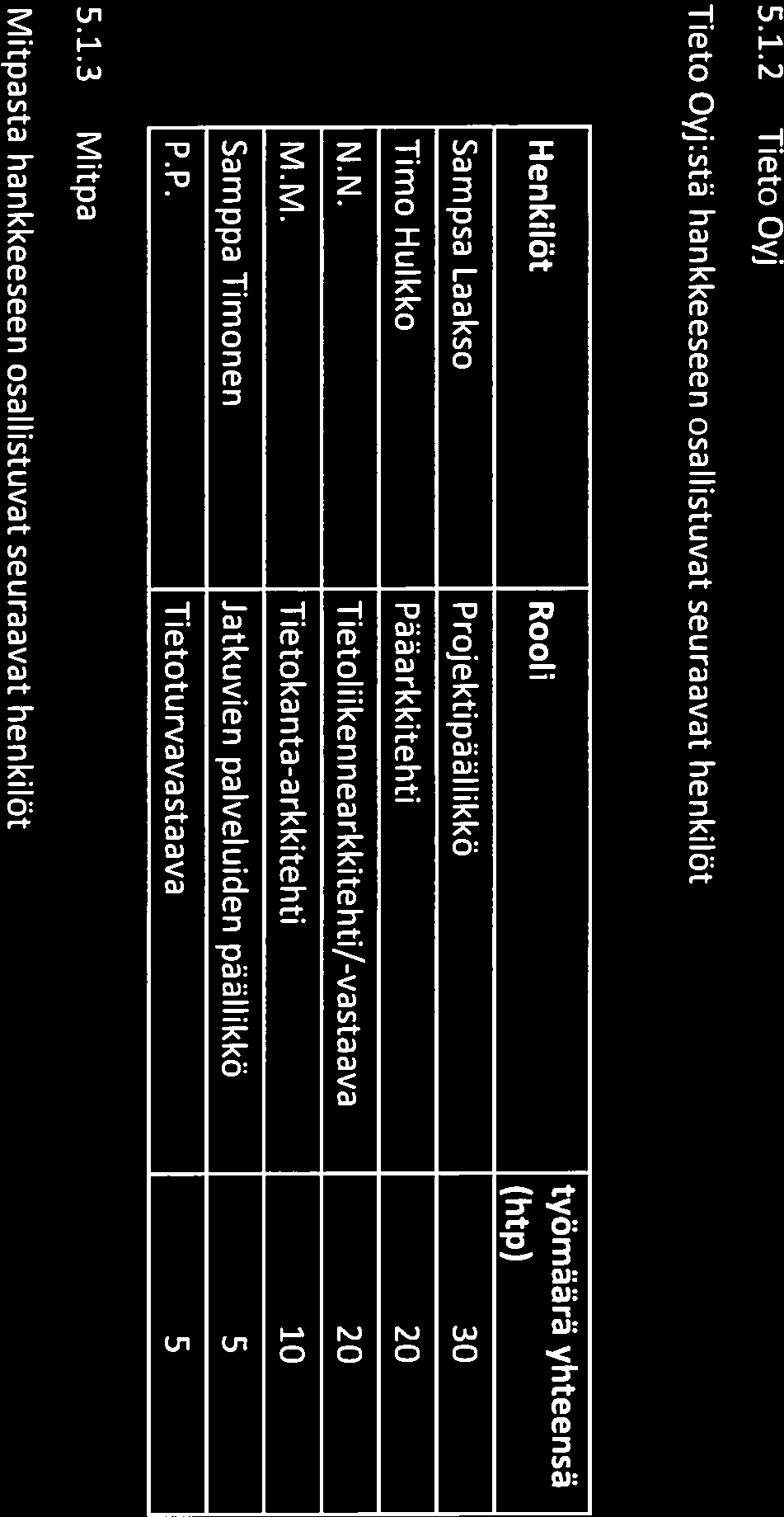 M. Tietokanta-arkkitehti 10 Samppa Timonen Jatkuvien palveluiden päällikkö 5 P.