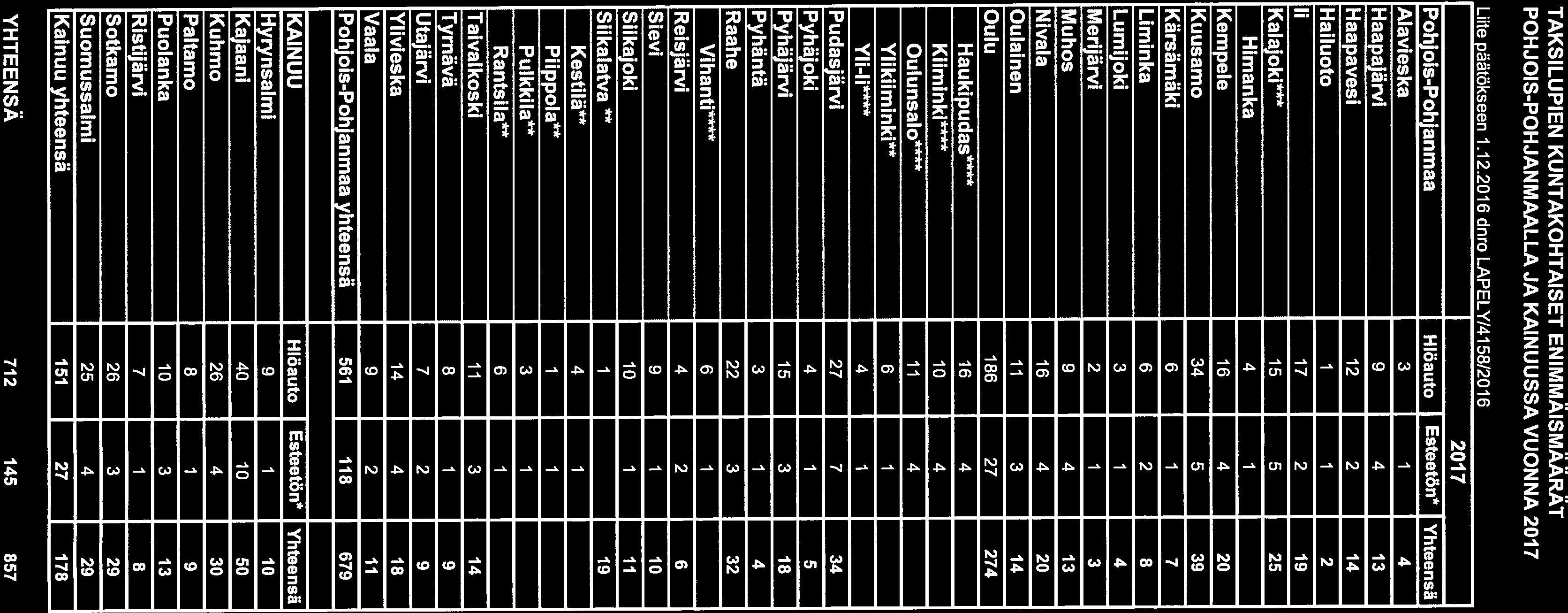 20 Kuusamo 34 5 39 Kärsämäki 6 1 7 Liminka 6 2 8 Lumijoki 3 1 4 Merijarvi 2 1 3 Muhos 9 4 13 Nivala 16 4 20 Oulainen 11 3 14 Oulu 186 27 274 Hauklpudas**** 16 4 Kliminki**** 10 4 Oulunsalo**** 11 4