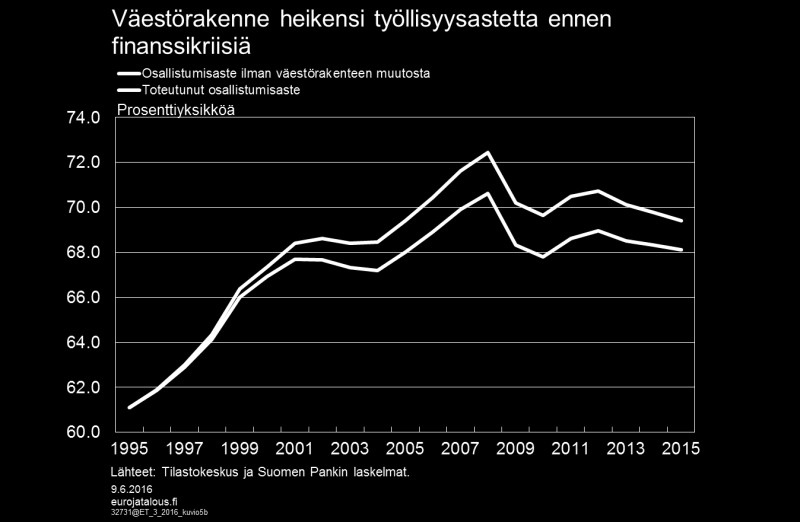 työvoima väestörakenne Eurojatalous.