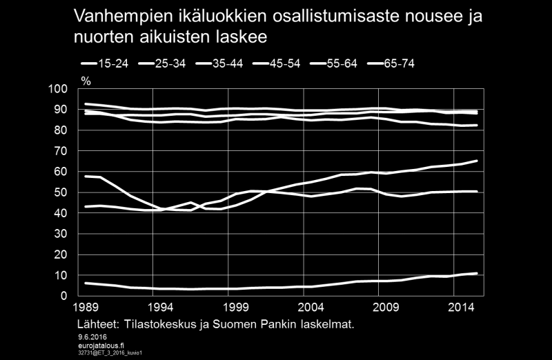 kannustimissa ja terveydessä ovat voineet vaikuttaa siihen, että osallistuminen työmarkkinoille on lisääntynyt. Työvoimaosuuksissa on 2000-luvulla nähty muitakin muutoksia.