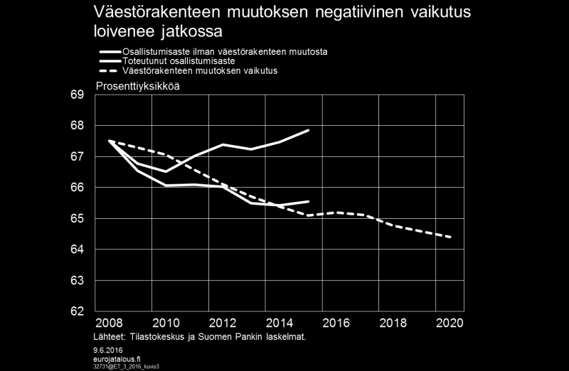 45-vuotiaiden ikäryhmien osallistuminen työhön on lisääntynyt voimakkaammin kuin alle 45-vuotiaiden ikäryhmien osallistuminen työhön on vähentynyt.