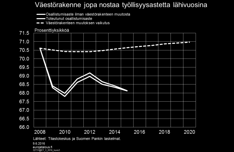 osoittaa, että väestörakenne heikensi rakenteellisesti työllisyysastetta 2000-luvun alkupuolella, kun suuret ikäluokat olivat ikäryhmässä 55 64-vuotiaat, jonka työllisyysaste oli selvästi