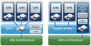 5 Kuva 1. Ero ESXi ja Hyper-V:n laiteajuriarkkitehtuureissa. [18.] VMwaren ESXi -hypervisor kuluttaa palvelimen kiintolevytilaa alle 200 MB, kun taas Windows Server 2012 Hyper-V lähemmäs 10 GB.