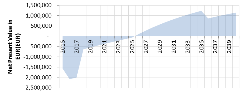 Tulokset Kassavirta-analyysi Takaisinmaksuaika Nykyarvo, (NPV, t=25 yrs.