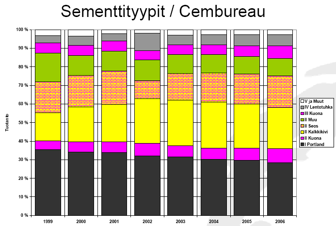28 Kuva 11. Sementtityyppien kehitys (12.) Finnsementin CEM II/B-M tyyppinen sementti sisältää seosaineita 21 35 %. Yleissementti on luokassa CEM II/A-M, jossa seosaineita on 6 20 %.