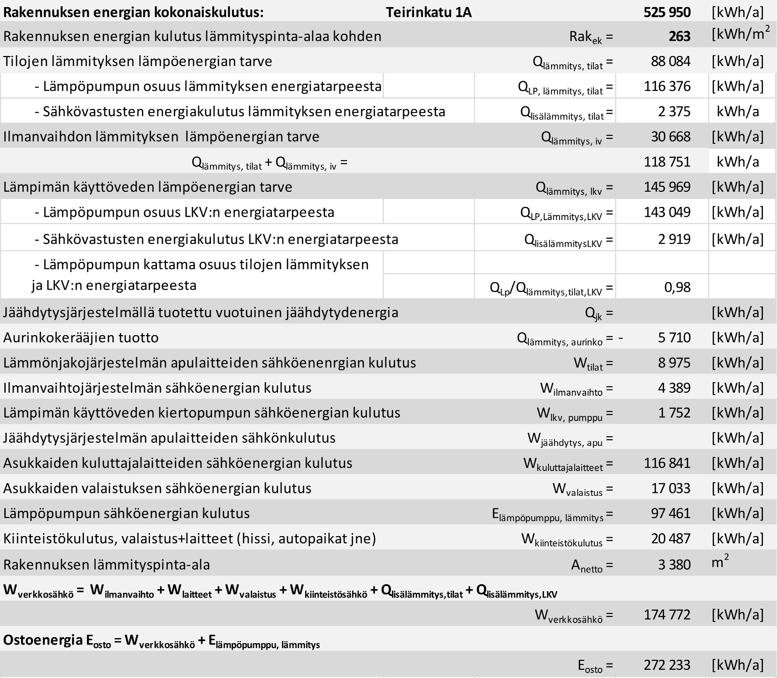 4.2 Rakennusten energian kulutus Rakennusten energian kulutusta on hankkeen aikana seurattu sekä kulutuslukemia verrattu laskettuun kulutukseen.